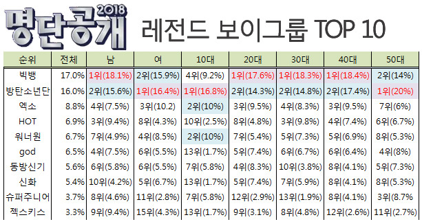 10대 ~ 50대 대중들이 1500명이 선정한 역대 보이 그룹 TOP 10.jpg | 인스티즈