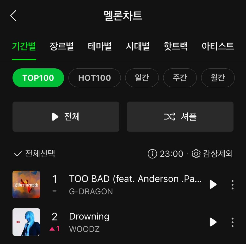 멜론 TOP100 2위 찍은 우즈 조승연 드라우닝 | 인스티즈