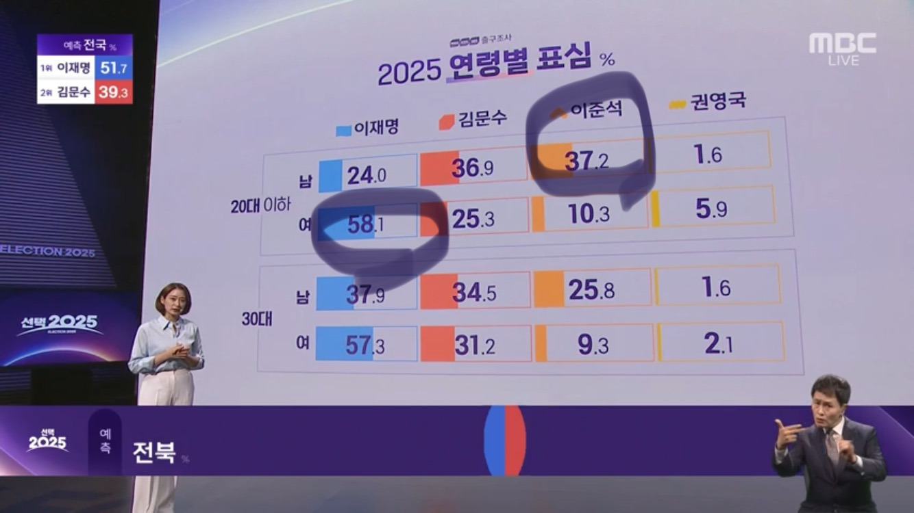 [혐] 앞으로도 2030 여자들이 기를 쓰고 투표 해야되는 이유 | 인스티즈