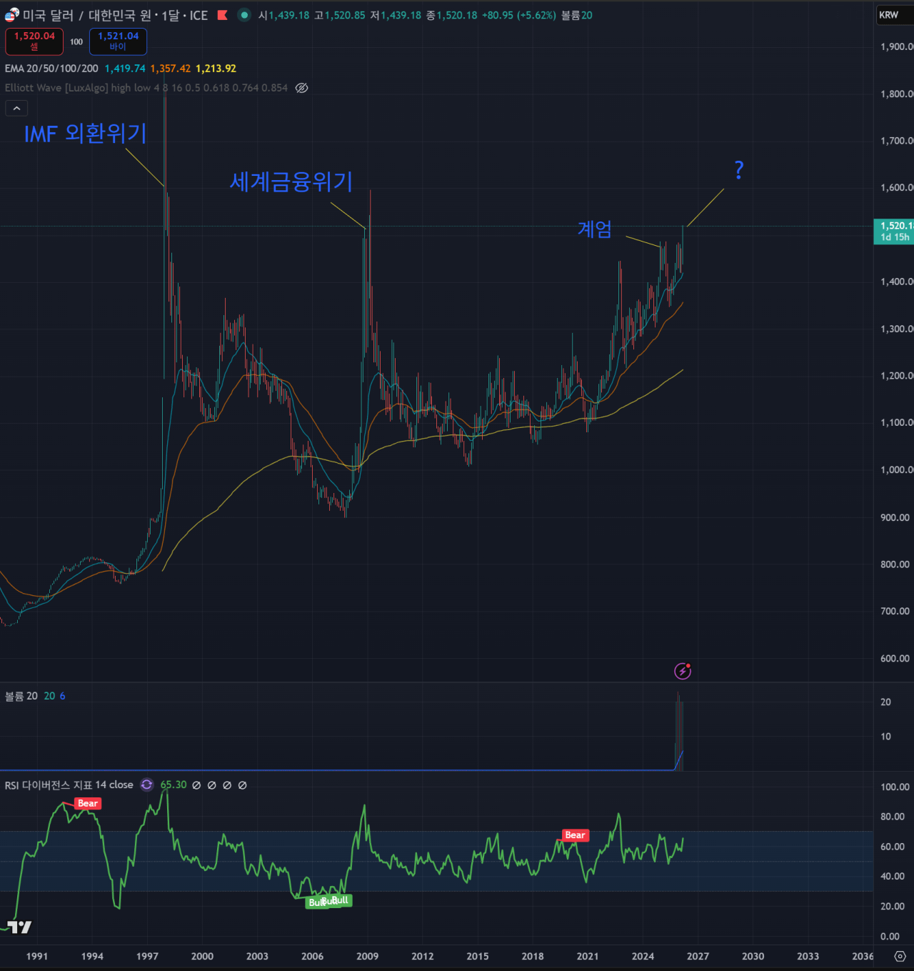 한눈에 보는 원달러 환율 | 인스티즈