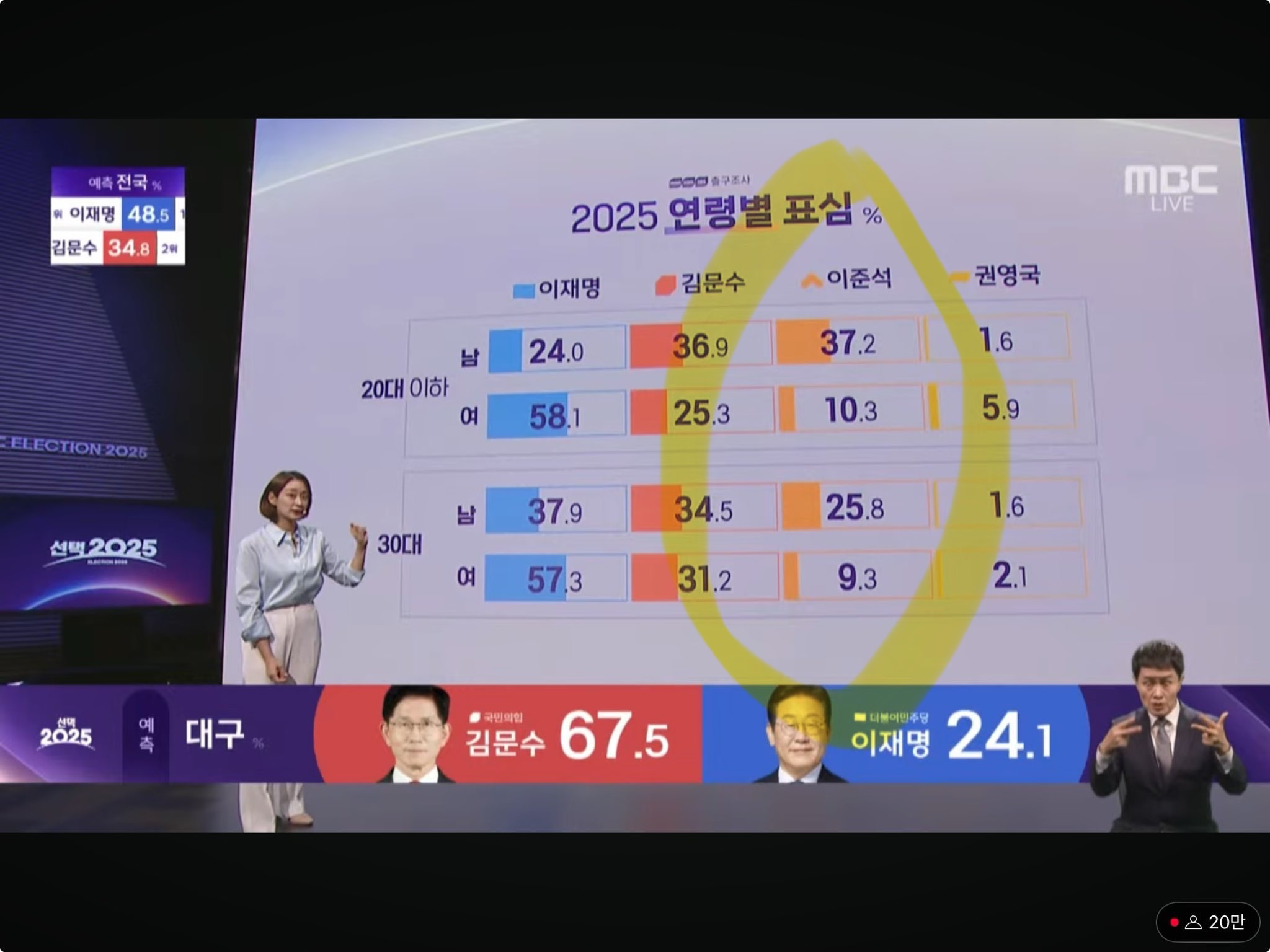 2030 남성 3명 중 1명이 이준석 뽑는 나라에서 여성들은 어떻게 살아가란 거임? | 인스티즈