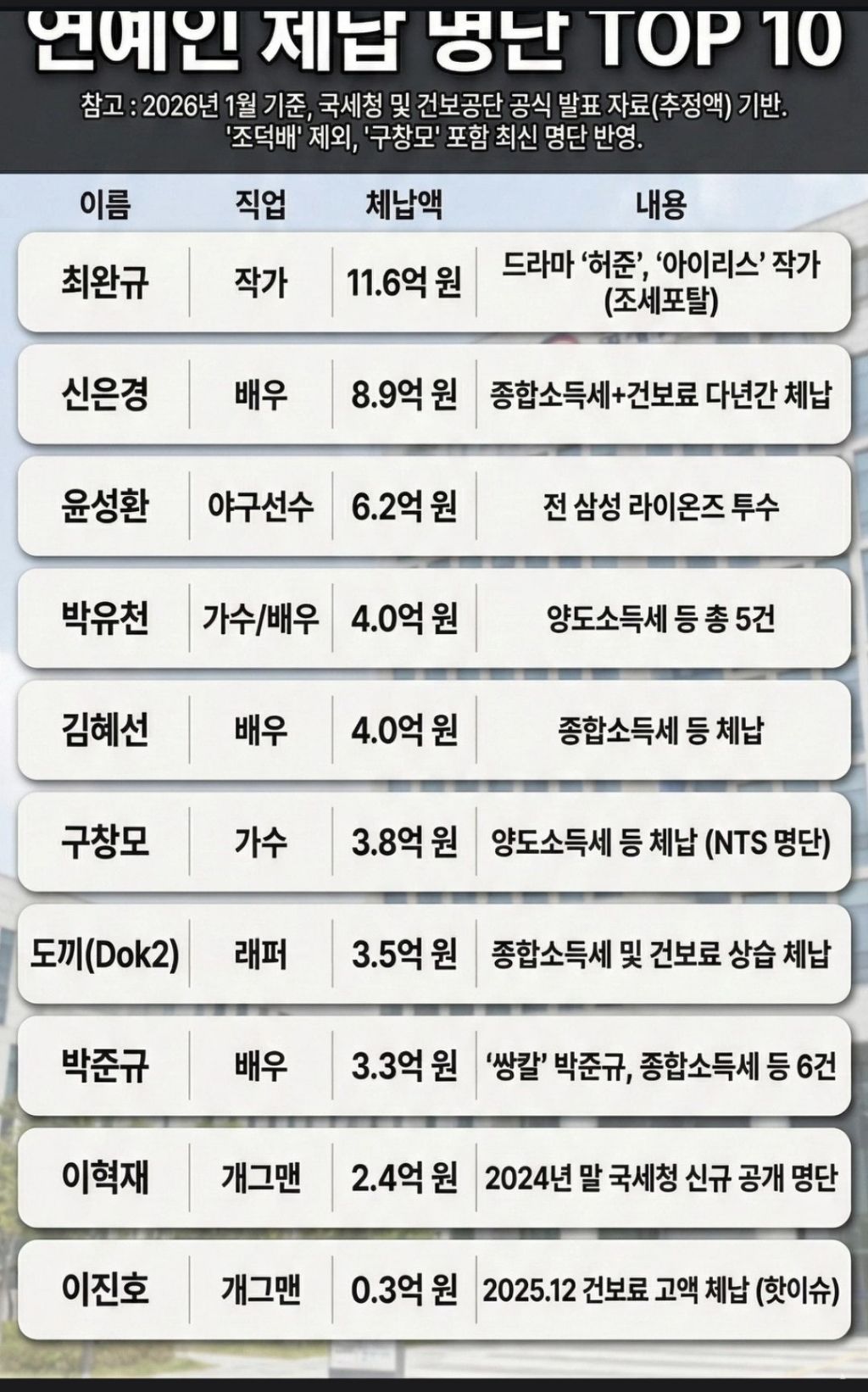 26년 1월기준 연예인 체납 명단 TOP10 | 인스티즈