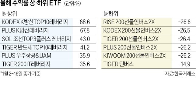 올해 수익률 상하위 ETF | 인스티즈