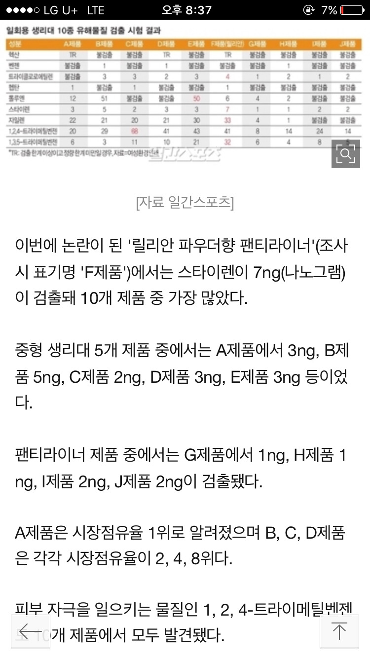 릴리안만 문제? ... 10위권 인기 생리대 모두에서 발암물질 검출 | 인스티즈