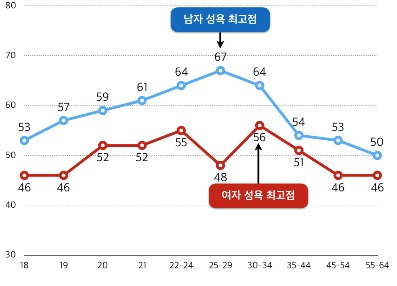 남여의 스킨십 욕구가 가장 강해지는 나이는? | 인스티즈