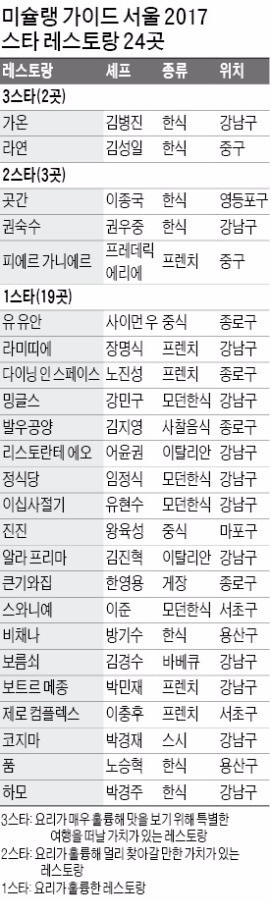 한국 미슐랭 가이드 3스타 중 한곳 - 신라호텔 라연 | 인스티즈