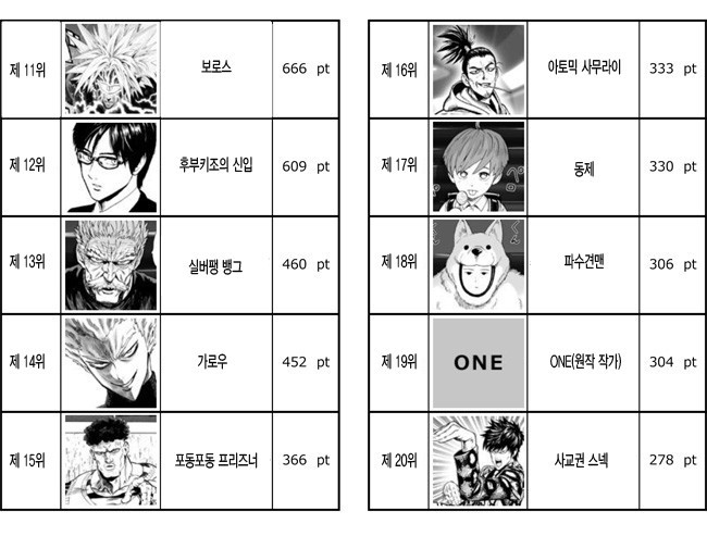 [원펀맨] 지난 5월에 있었던 인기투표 결과 | 인스티즈