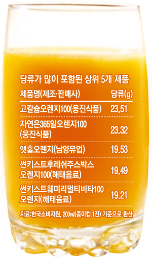 탕후루 당류 9~24g 라고해서 찾아본 여러 음식 당 함량.jpg | 인스티즈