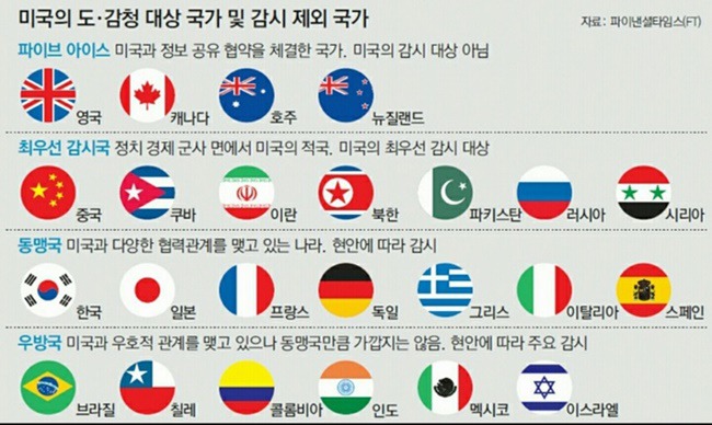 미국의 핵심 동맹국이라 불리는 Five Eyes(5개의 눈) | 인스티즈