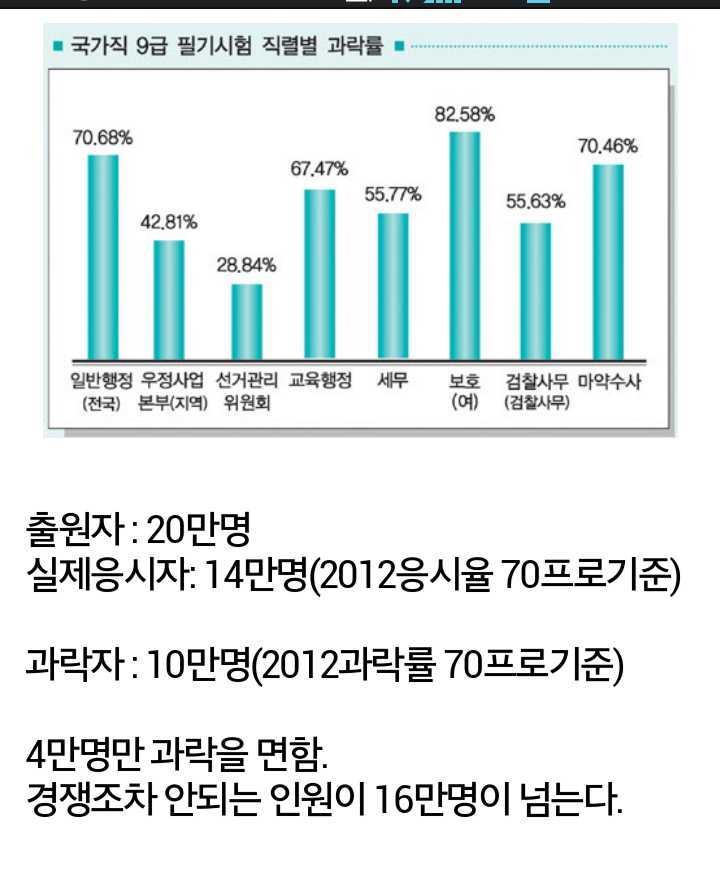 9급 공무원 경쟁률의 진실 | 인스티즈