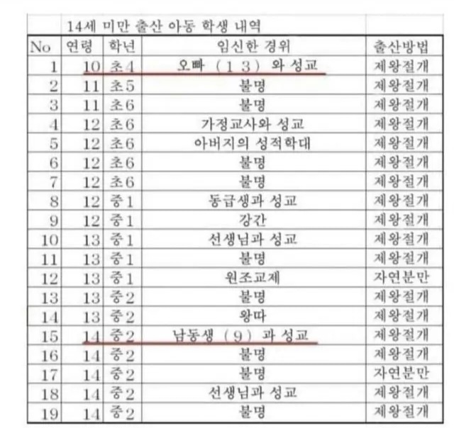 14세 미만 출산 아동 학생 내역 | 인스티즈