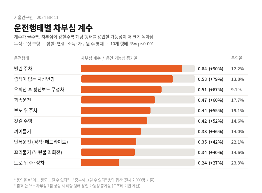 "비싼 차로 과시하는 운전자, 난폭운전 가능성 커”···'차부심' 속에 '빌런'이 된다 | 인스티즈