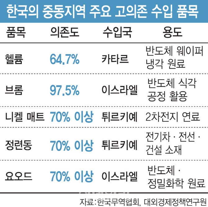비상 걸린 헬륨 공급…8주 뒤엔 반도체 못 만든다 | 인스티즈