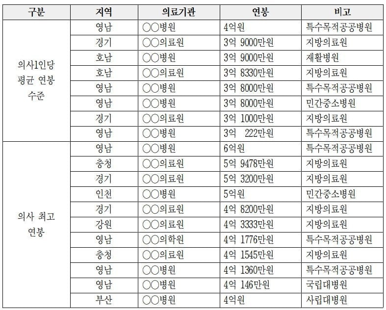 파업한 의사들 진짜 연봉 뜸 | 인스티즈
