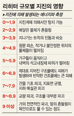 일본지진규모 . jpg | 인스티즈