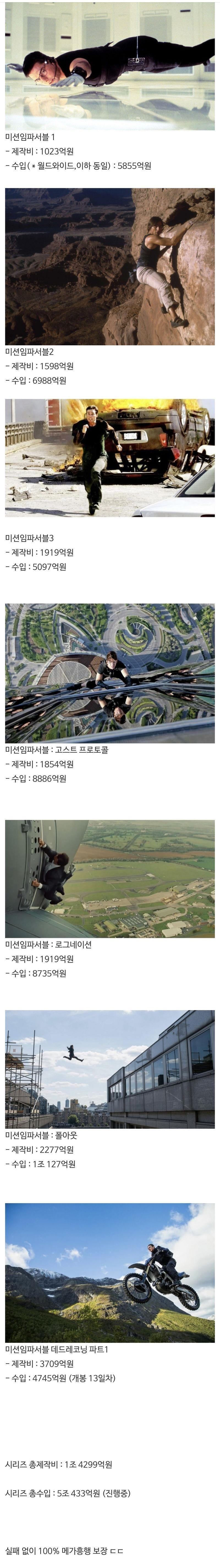 톰크루즈의 미션 임파서블 총 수익 | 인스티즈