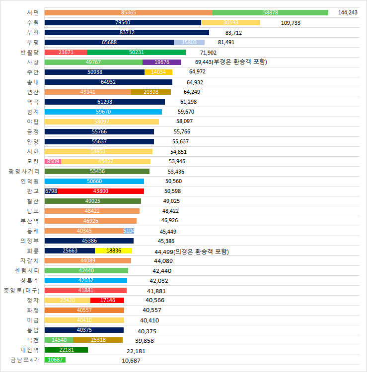 서울 빼고 가장 사람 많은 지하철역 | 인스티즈