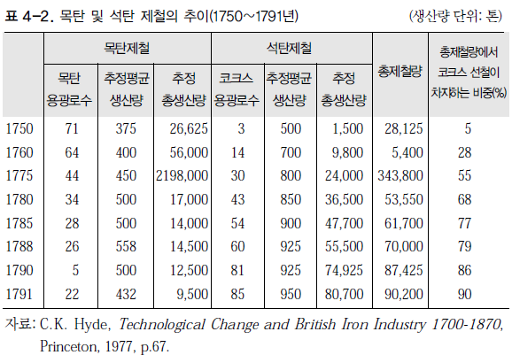 산업 혁명은 왜 영국에서 시작되었는가? | 인스티즈