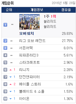 6월 28일(화) PC방 점유율 | 인스티즈