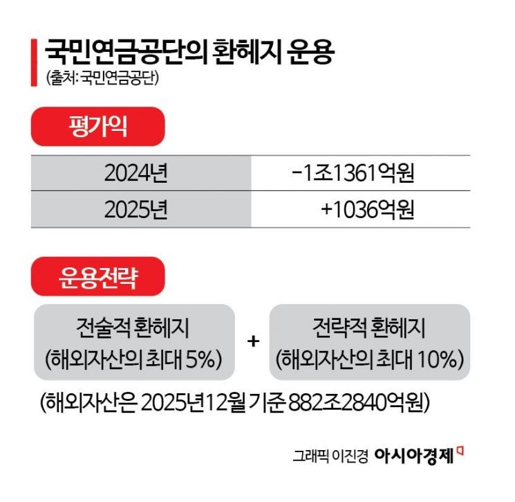 국민연금 '환율 방어' 동원에 손해본줄 알았더니…지난해 환헤지로 1000억원 평가익 | 인스티즈