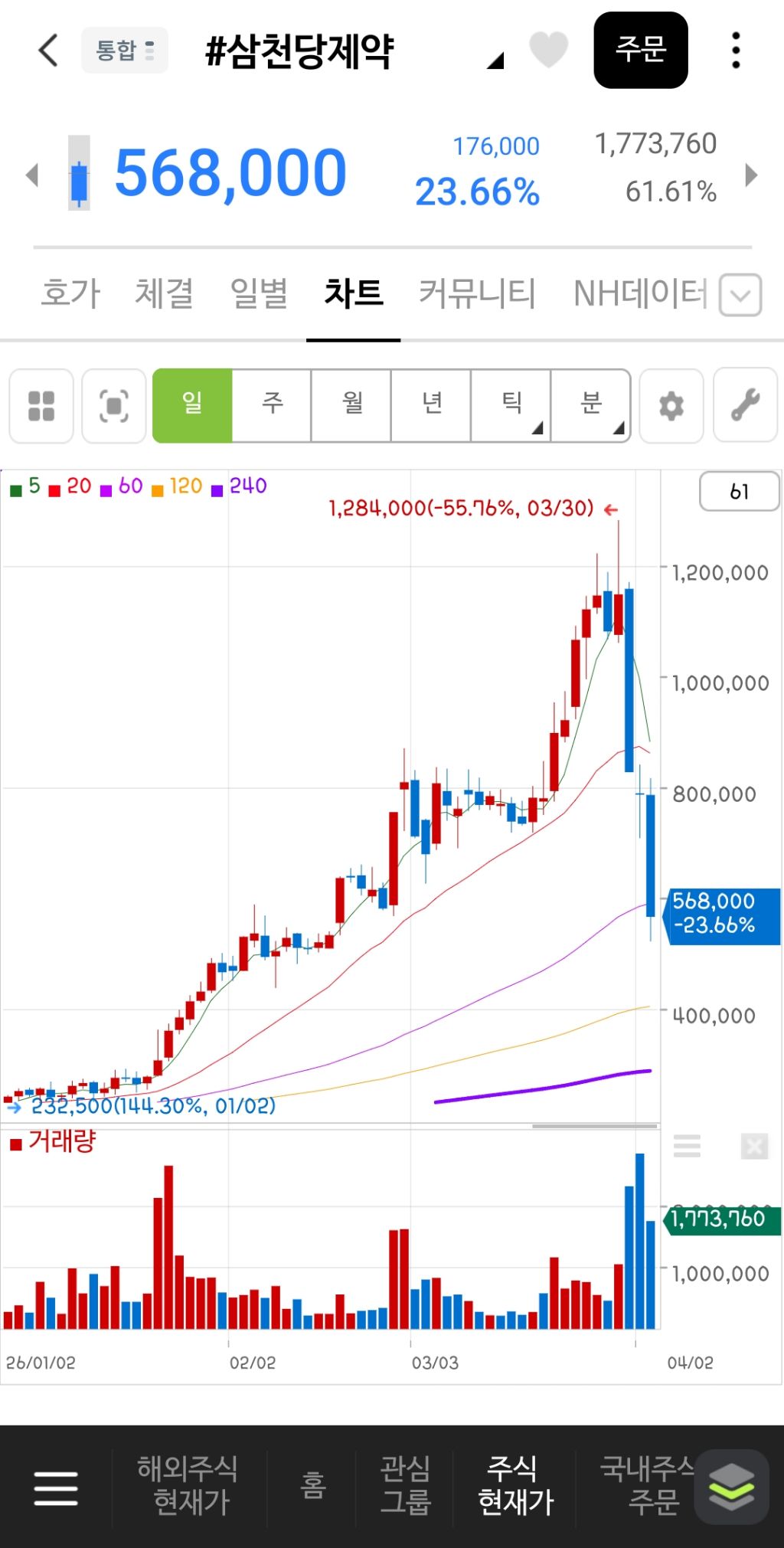 삼천당제약 주식 근황 | 인스티즈