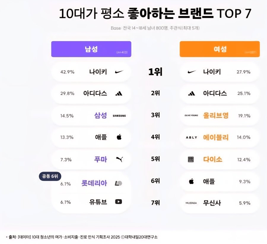 요즘 10대가 평소 좋아하는 브랜드 TOP 7 | 인스티즈