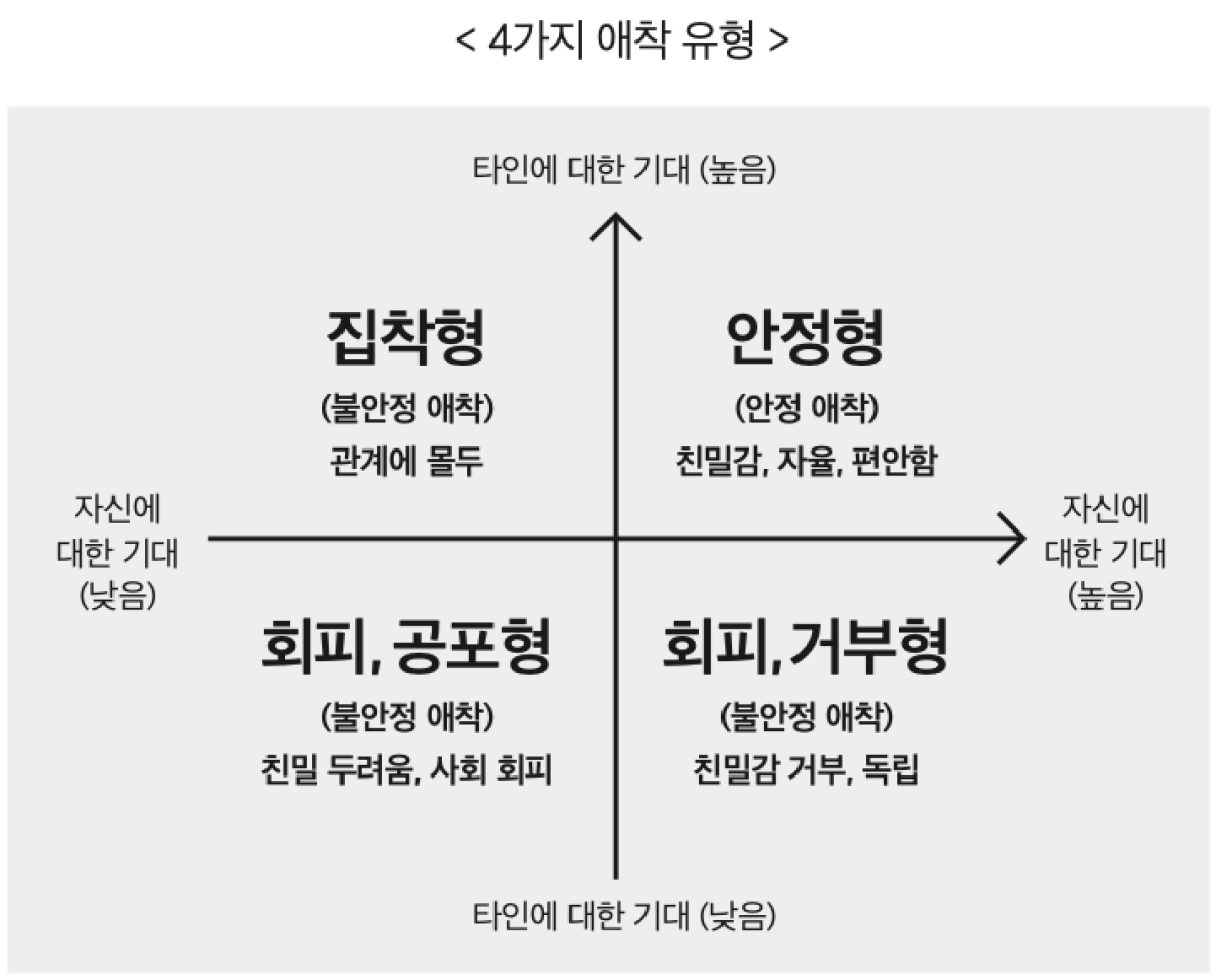 인간관계가 어려울때 읽어보면 재밌는 성인애착유형.txt | 인스티즈
