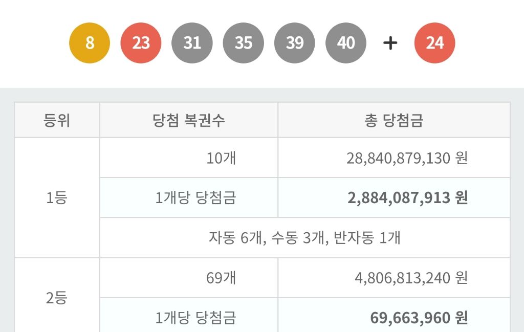 1167회 로또 1등 세전 28.8억, 당첨번호 및 1등 배출 판매점 | 인스티즈