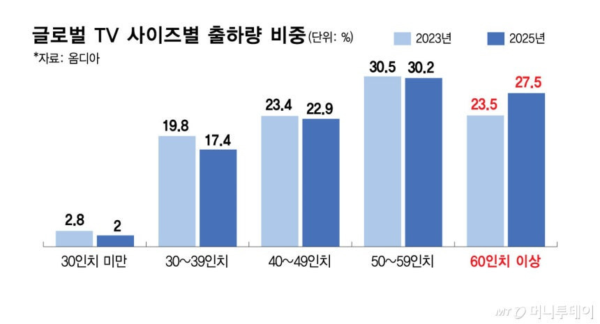 "크면 클수록 잘 팔린다"..TV 시장 초대형 화면이 대세 | 인스티즈