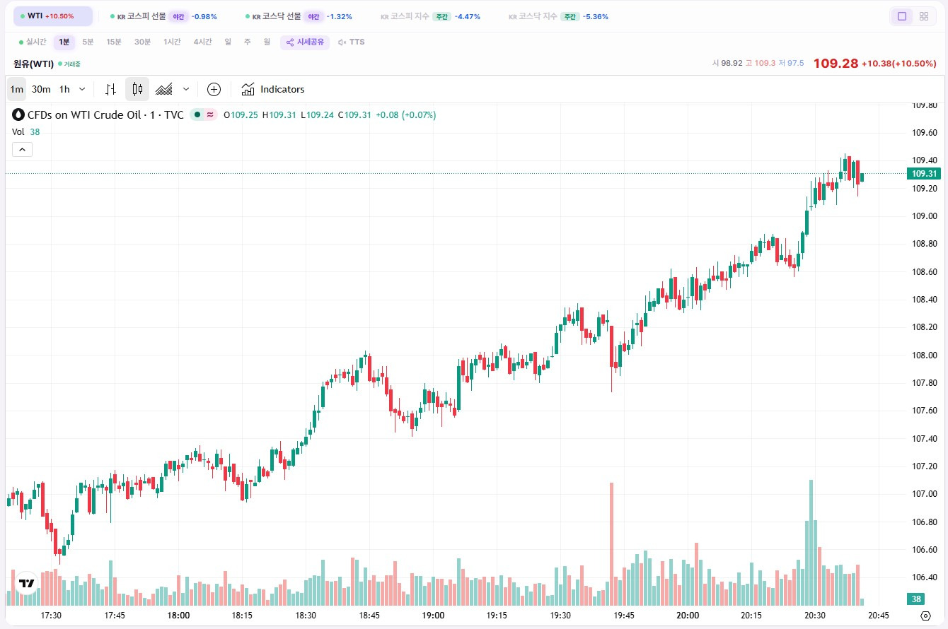 실시간 서부 텍사스유(WTI), 두바이유 가격 | 인스티즈