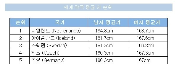 드디어 밝혀진 네덜란드 사람들이 키 큰이유 | 인스티즈