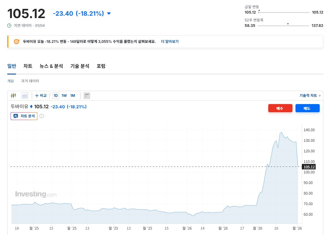실시간 서부 텍사스유(WTI), 두바이유 가격 | 인스티즈