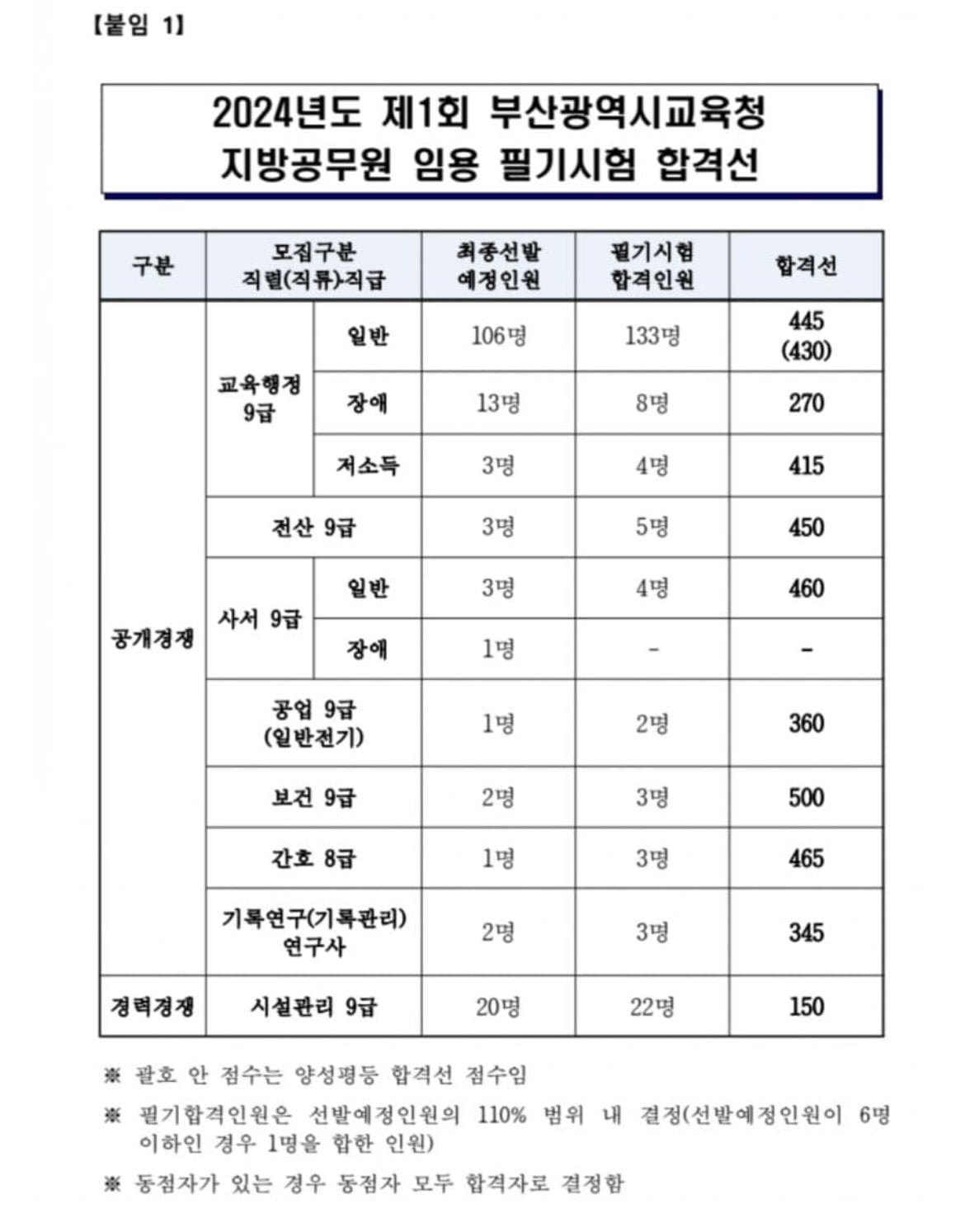 공무원시험 커트라인 레전드.jpg | 인스티즈