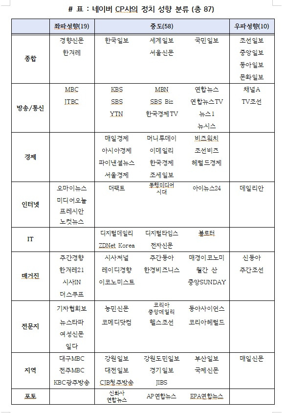언론사 '좌파 낙인' 분류표 공개한 국힘, 내용 보면 기가 찹니다 | 인스티즈