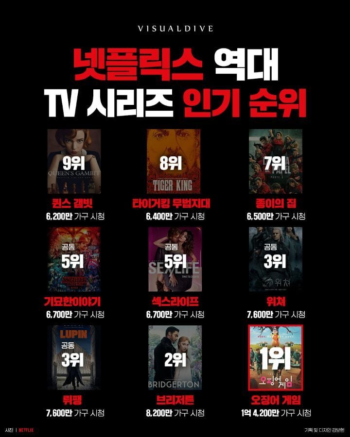 넷플릭스 역대 인기 순위.jpg | 인스티즈
