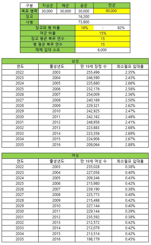 한국이 모병제로 전환한다면 병력을 얼마나 모을 수 있을까? | 인스티즈
