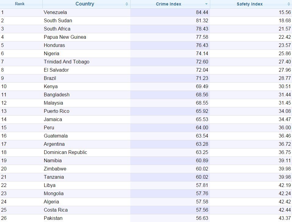 와 한국이 세계에서 가장 안전한 나라 1등으로 뽑혔대! 과연 그럴까...? | 인스티즈