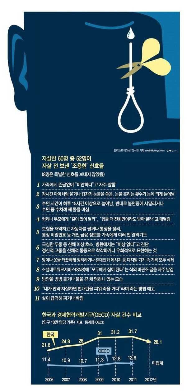 전문가들이 말하는 자살징후 | 인스티즈