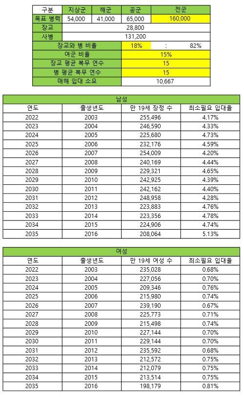 한국이 모병제로 전환한다면 병력을 얼마나 모을 수 있을까? | 인스티즈