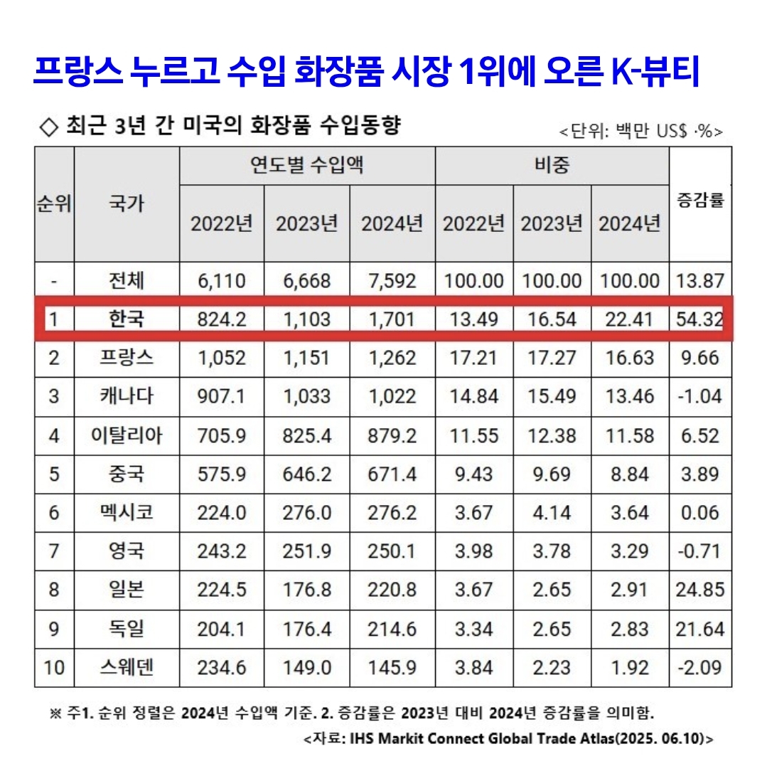 미국에서 프랑스 화장품 꺾고 한국이 압도적 1위됨.jpg | 인스티즈