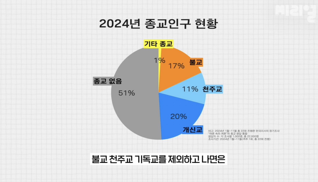 좀 놀라운 우리나라 종교 비율.jpg | 인스티즈