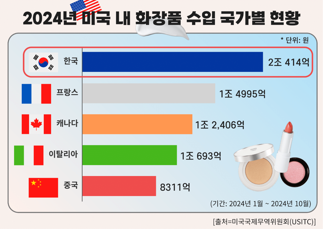 미국에서 프랑스 화장품 꺾고 한국이 압도적 1위됨.jpg | 인스티즈