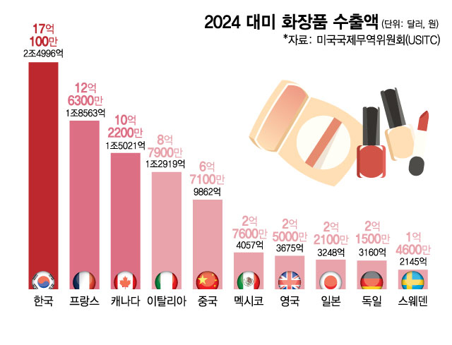 미국에서 프랑스 화장품 꺾고 한국이 압도적 1위됨.jpg | 인스티즈