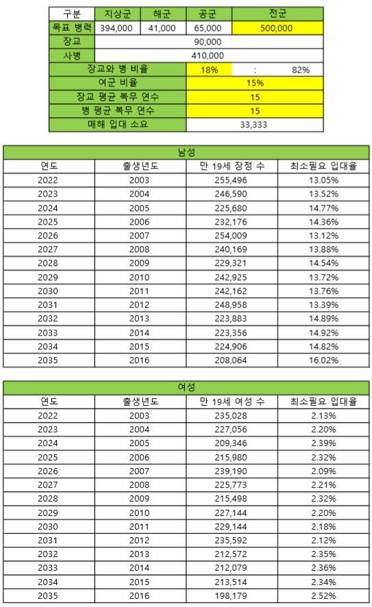한국이 모병제로 전환한다면 병력을 얼마나 모을 수 있을까? | 인스티즈