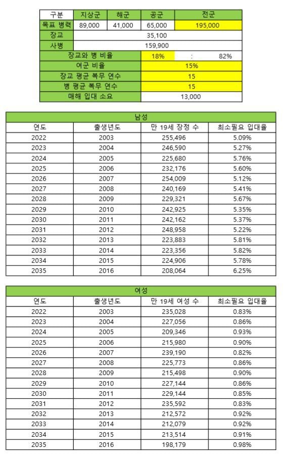 한국이 모병제로 전환한다면 병력을 얼마나 모을 수 있을까? | 인스티즈