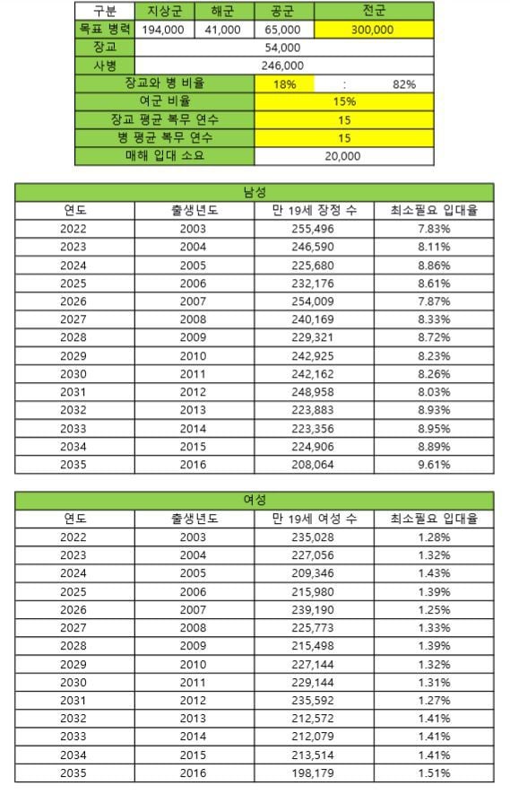 한국이 모병제로 전환한다면 병력을 얼마나 모을 수 있을까? | 인스티즈