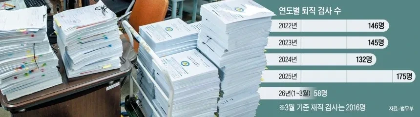 "검사 한 명이 600건 맡아”… 공소시효 넘겨 범인 놓친 사건 급증 | 인스티즈