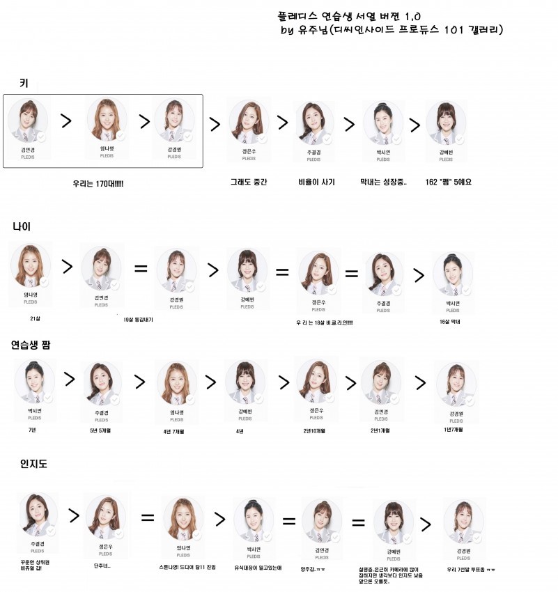 플레디스 연습생 서열........ | 인스티즈
