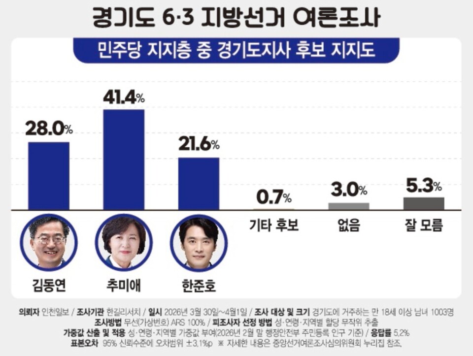 더불어민주당 지지층 경기도지사 1강2중⋯추미애 40%대 | 인스티즈