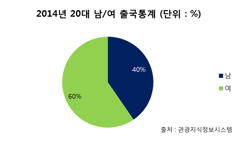 20.30대 여자 해외여행객수10,20,30,40,50 남자 해외출국자(업무출장 포함) | 인스티즈
